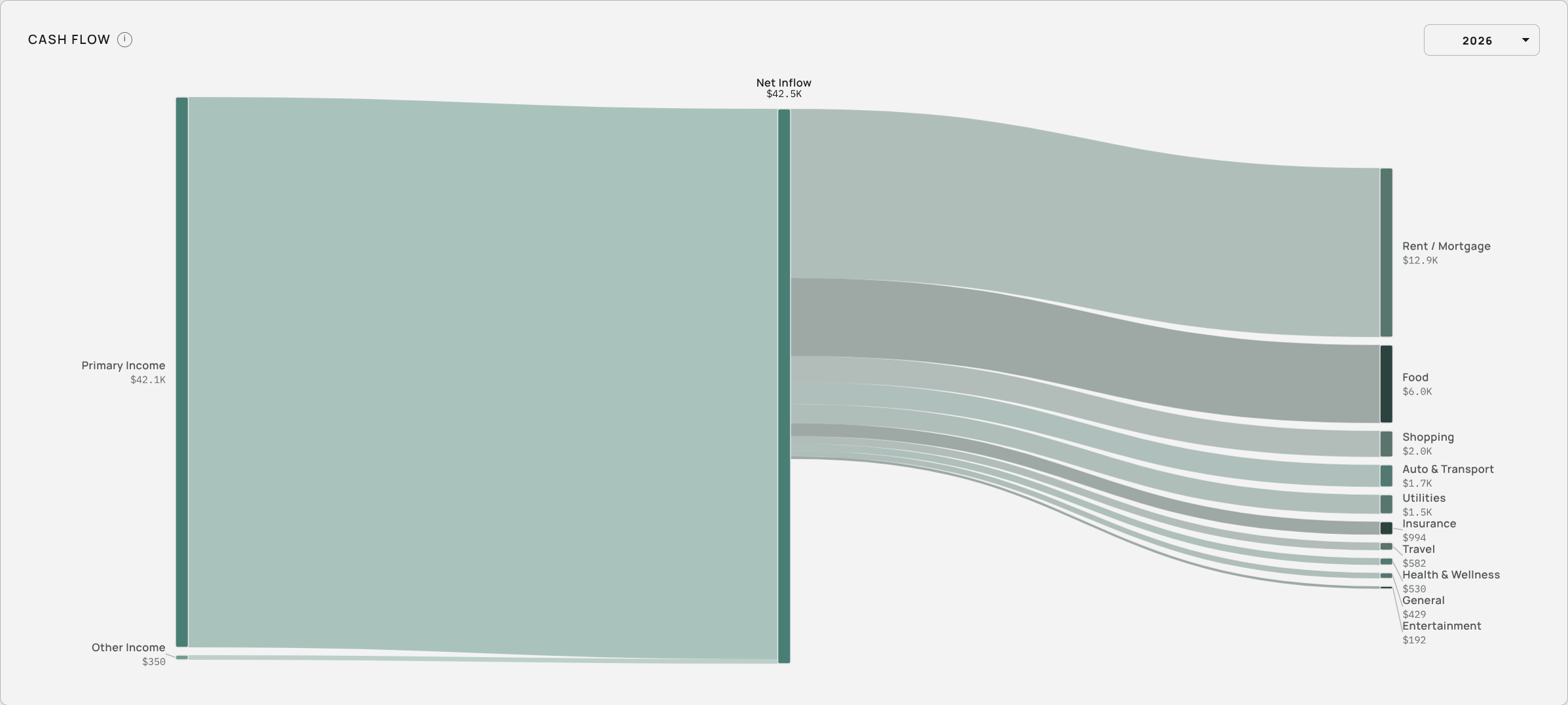Aventurine's cash flow diagram tracing a year of income through to each spending category