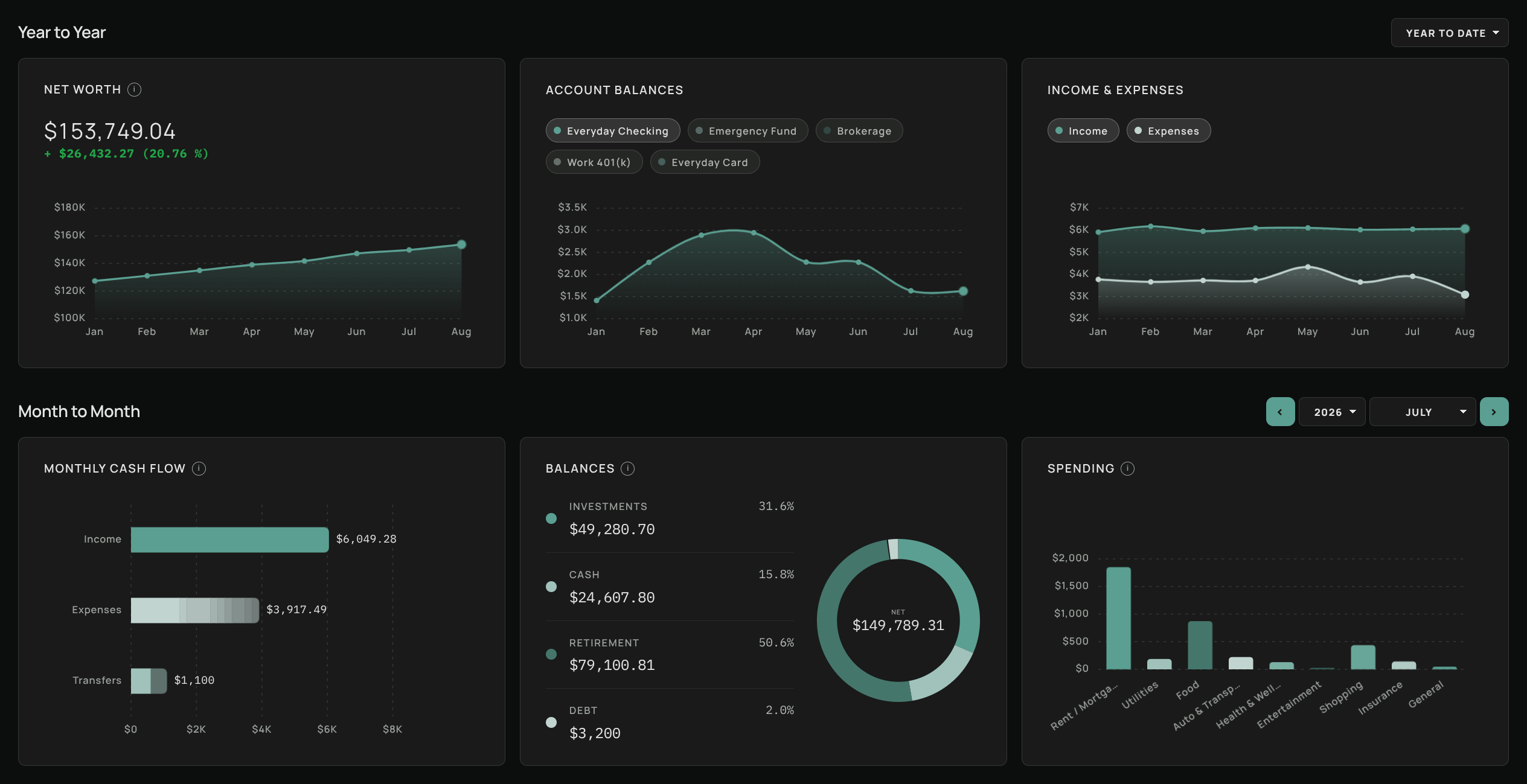 Aventurine's dashboard: a Month to Month row showing cash flow, account balances and spending by category, above a Year to Year row charting net worth, account balances and income against expenses