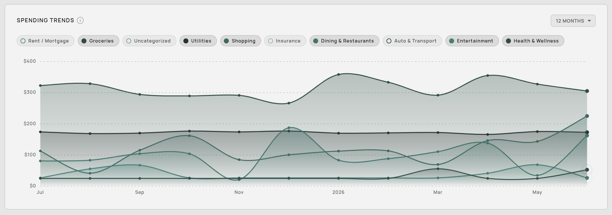 Aventurine's spending trends chart tracing twelve months of spending by category